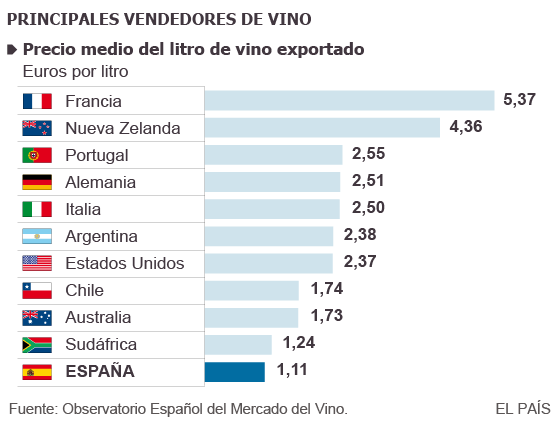Imagen de la noticia España lider mundial del comercio del vino 2014
