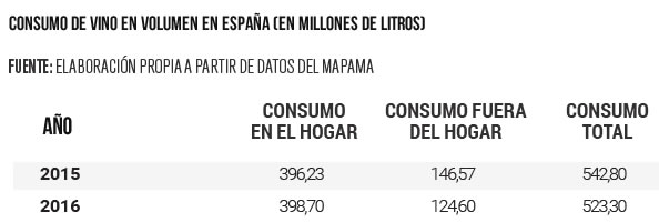 News image Crece el gasto de vino por habitante en hogares españoles